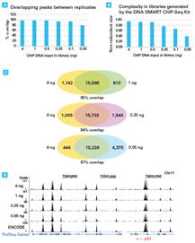 dna smart技术让chip seq研究更轻松