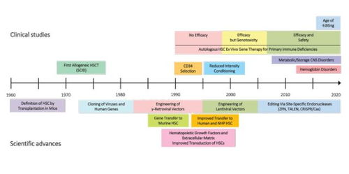 science 长文带您一览30年来基因编辑技术发展