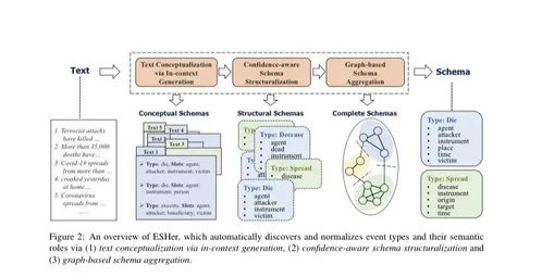 技术动态 事件图谱schema生成关键前沿技术 如何基于语言模型生成event schema代表工作解读...