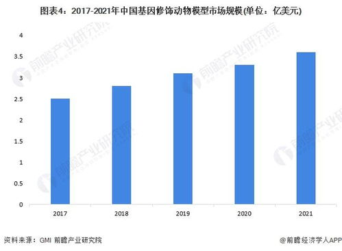 2022年中国基因修饰动物模型行业市场现状及竞争格局分析 以crispr和esc基因编辑为主流技术