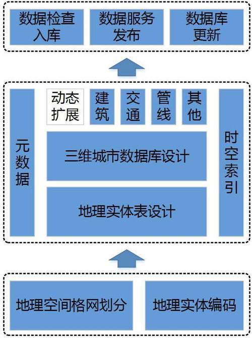 新型三维测绘地理信息产品集成建库研究技术