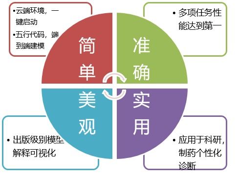 华为开发者大会hdc.cloud硬核技术解读 基因组自动ai建模工具 autogenome