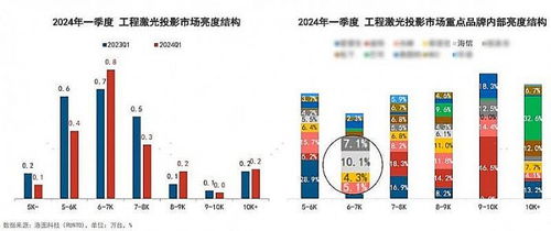 再创佳绩 海信商用激光投影主流亮度段产品出货量跻身行业top2