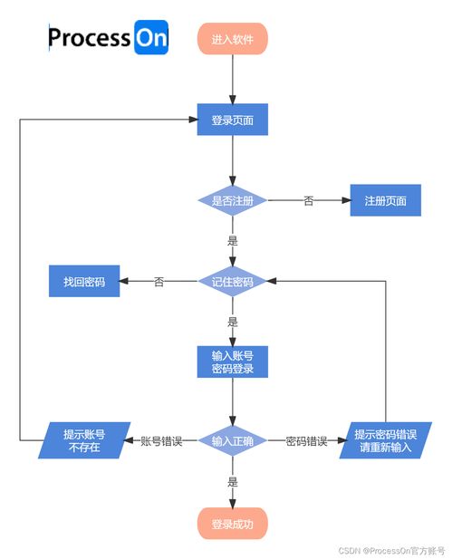 如何设计流程图