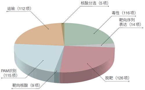 全球基因编辑技术专利布局与纷争