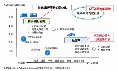 全球自动驾驶技术路线图 以日本官民its roadmaps为例