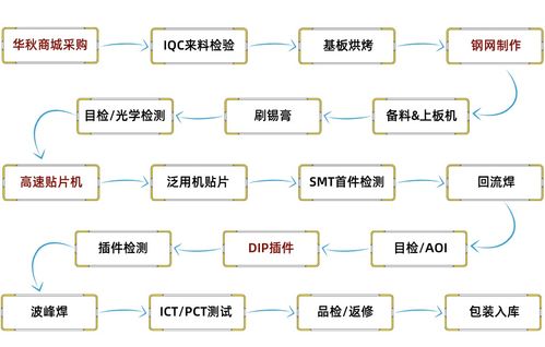 smt贴片生产工艺流程图