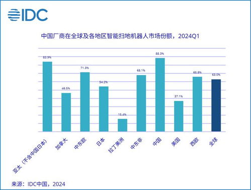 idc最新数据 石头科技扫地机器人一季度出货量全国第一