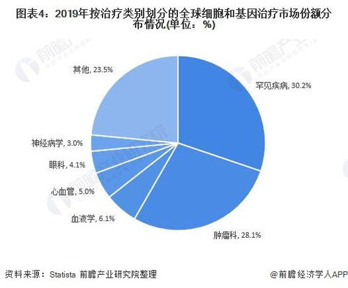 2021年全球基因治疗行业市场规模与发展前景分析 生物医疗技术进步将带动市场增长