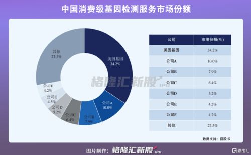 美因基因赴港ipo 美年健康为大股东,8款在研产品尚未商业化