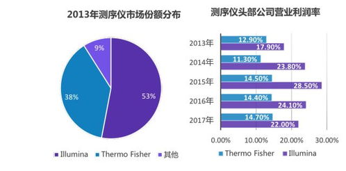 2018基因检测行业全面解析